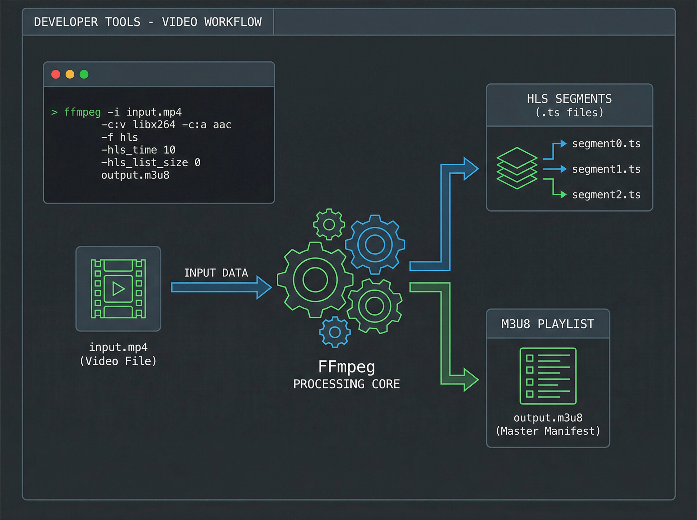 FFmpeg Video Processing Workflow