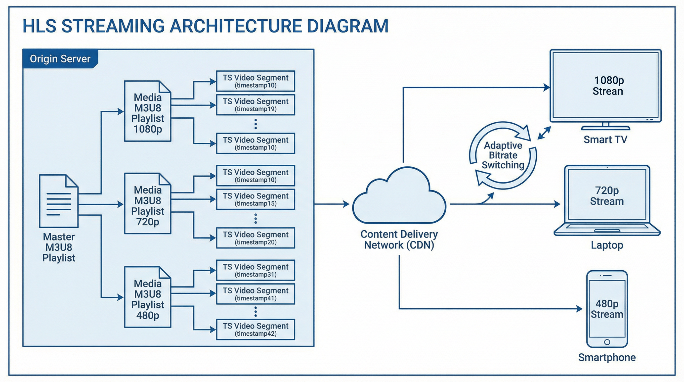 HLS 三大核心组件架构